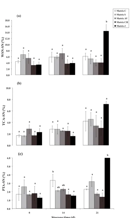 Figure 3. Evolution (average ± standard deviation), throughout storage at 7 ◦ C, of proteolysis in whey cheese matrices measured as: (a) water-soluble nitrogen (WSN), (b) TCA-soluble nitrogen (TCA-SN) and (c) PTA-soluble nitrogen (PTA-SN)