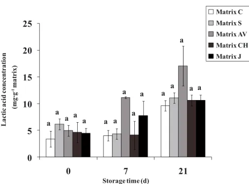 Figure 4. Evolution (average ± standard deviation), throughout storage at 7 ◦ C, of glycolysis in whey cheese matrices measured as contents of lactic acid