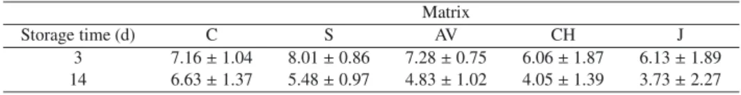 Table III. Sensory scores of acceptance (average ± standard deviation) of whey cheese matrices, throughout storage at 7 ◦ C: (C) control, (S) with added sugar, (AV) with added sugar and aloe vera, (CH) with added sugar and chocolate, and (J) with added str