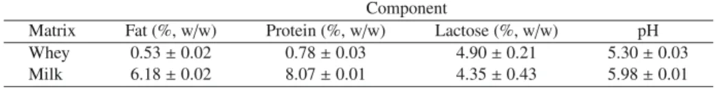 Table I. Physicochemical composition (average ± standard deviation) of whey and milk feedstocks.