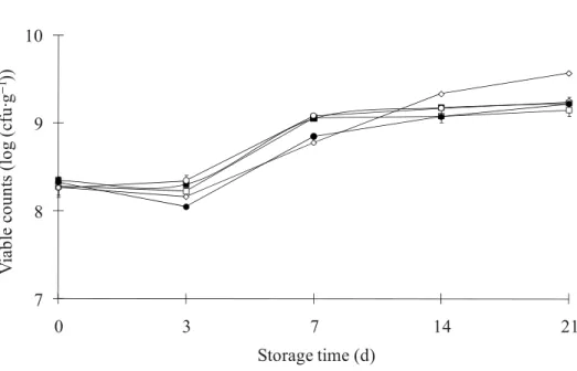 Figure 1. Evolution (average ± standard deviation), throughout storage at 7 ◦ C, of viable counts of Lactobacillus paracasei in whey cheese matrices: () with no additives (C), () with added sugar (S), () with added sugar and aloe vera (AV), () with added j