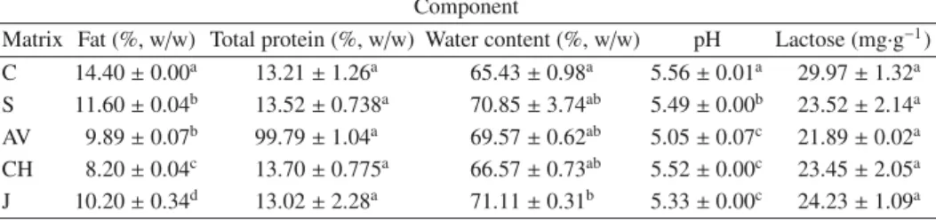 Table II. Physicochemical composition (average ± standard deviation) of whey cheese matrices upon manufacture: (C) control, (S) with added sugar, (AV) with added sugar and aloe vera, (CH) with added sugar and chocolate, and (J) with added strawberry jam.