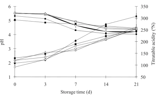 Figure 2. Evolution (average ± standard deviation), throughout storage at 7 ◦ C, of pH and titratable acidity in whey cheese matrices: () with no additives (C), () with added sugar (S), () with added sugar and aloe vera (AV), () with added jam (J), and (♦)
