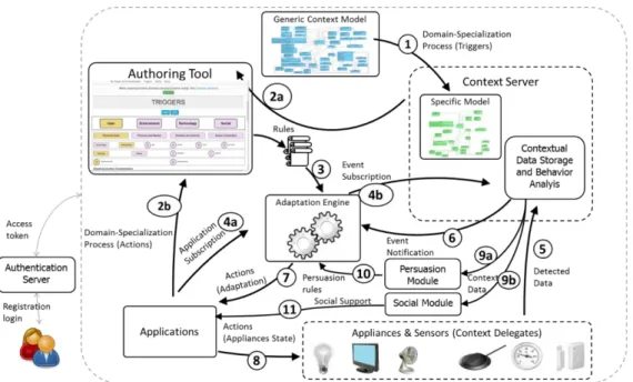 Figure 1 – The PersonAAL architecture and information flow