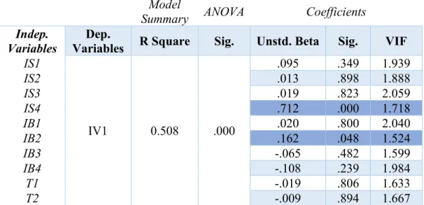 Table 1 - Linear Regression to test H1.a / H2.a / H3.a 