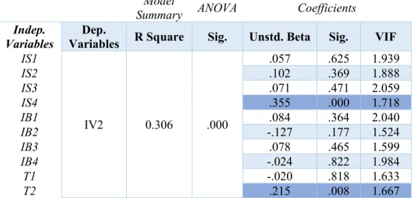 Table 2 - Linear Regression to test H1.b / H2.b / H3.b  Model 