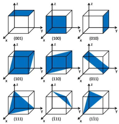 Figure 2.4: Miller indices of some important planes in a cubic crystal.