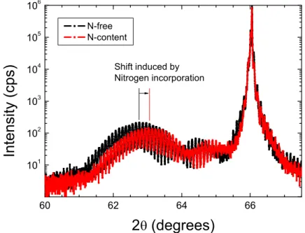 Figure 3.3: Comparison between sample N-free (black line) and N-containing QW (red line) x-ray diffraction