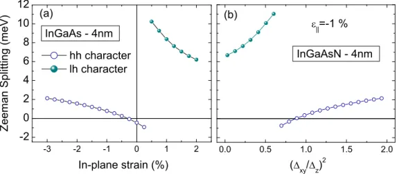 Figure 3.9: Calculated valence band ground state Zeeman splitting at 15 T for: (a) In 0.36 Ga 0.64 As 4nm as a function of the in-plane strain and (b), for In 0.36 Ga 0.64 As 0.088 N 0.012 for a fixed ε || = − 1% as a function of the square aspect ratio [2