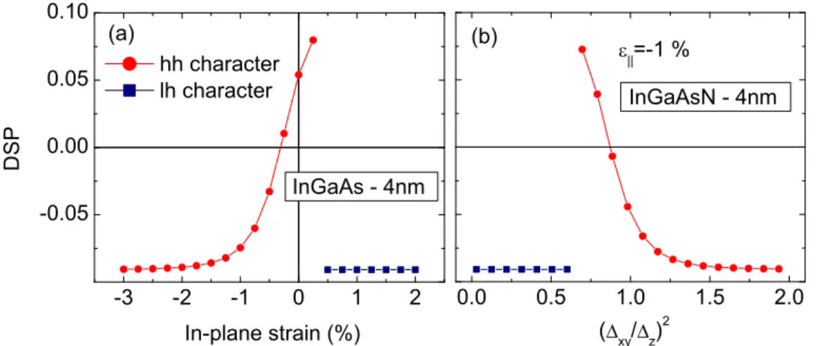 Figure 3.11: Calculated degree of spin polarization for the valence band ground state at 15 T, for: (a) the 4 nm In 0.36 Ga 0.64 As quantum well at T=2 K as a function of the in-plane strain and (b) for the 4 nm In 0.36 Ga 0.64 As 0.088 N 0.012 QW at a fix