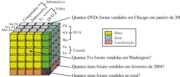 Figura 2.1. Exemplo de cubo de dados multidimensional de uma aplicação de varejo  e exemplo de consultas analíticas