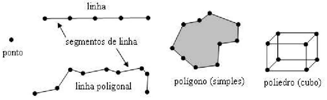 Figura 2.4. Tipo de dados espaciais. Adaptada de Ciferri, R. R. (2002).