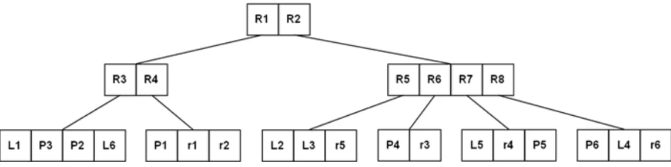 Figura 2.10. Estrutura de dados da R-tree exemplificada na Figura 2.9. Adaptada de  Ciferri, R