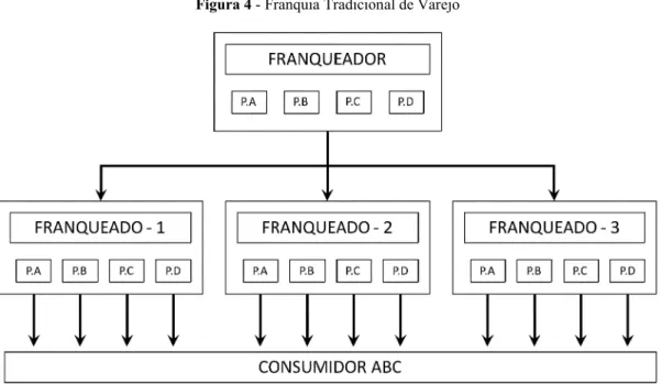 Figura 4 - Franquia Tradicional de Varejo