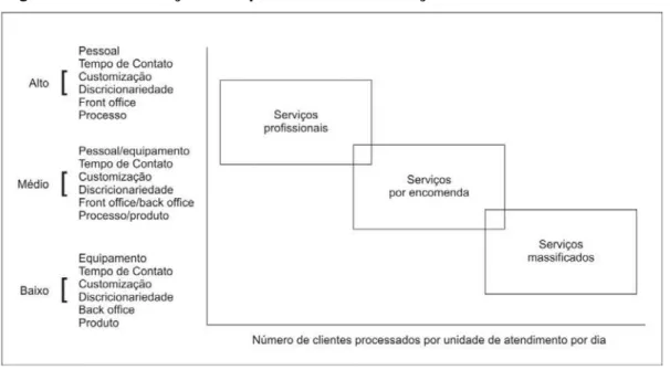 Figura 3: Classificação dos processos de serviços 