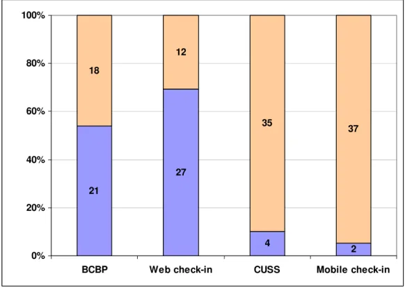 Gráfico 2: Quantidade de empresas aéreas que operam em Guarulhos por  componente tecnológico    21 27 4 2181235 37 0%20%40%60%80%100%