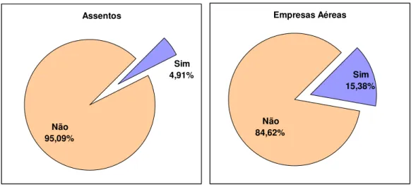 Gráfico 3: Penetração da customização massificada em Guarulhos  Assentos Sim 4,91% Não 95,09%   Empresas Aéreas Sim 15,38%Não84,62%  