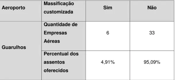 Tabela 3: Penetração da customização massificada em Guarulhos 