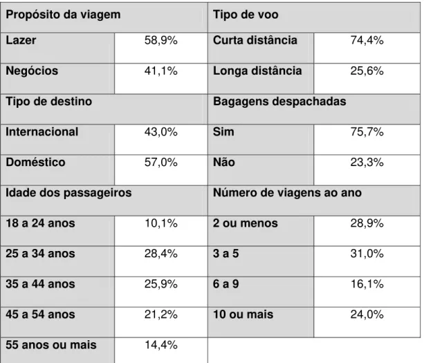 Tabela 5: Dados demográficos dos passageiros entrevistados  