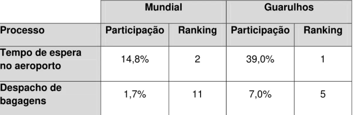 Tabela 6: Que mudanças os passageiros gostariam de ver em suas  viagens 