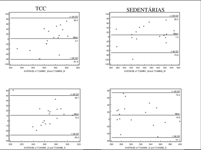 Figura  1.  Plots  de  Bland-Altman  apresentando  a  concordância  entre  os  testes  considerando as médias e os limites de concordância do desempenho nos testes