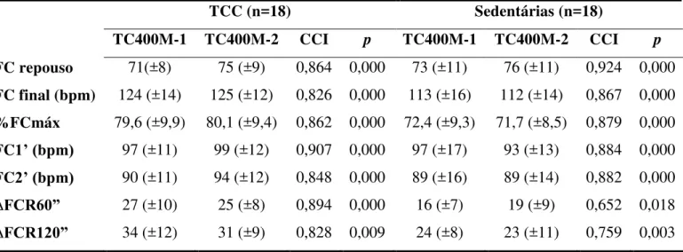 Tabela 3 - Coeficiente de correlação intraclasse (CCI) da frequência cardíaca (FC) atingida no teste de caminhada de 400 metros (TC400M) e  cada fase subsequente, além do delta da frequência cardíaca de recuperação das idosas praticantes de Tai Chi Chuan (