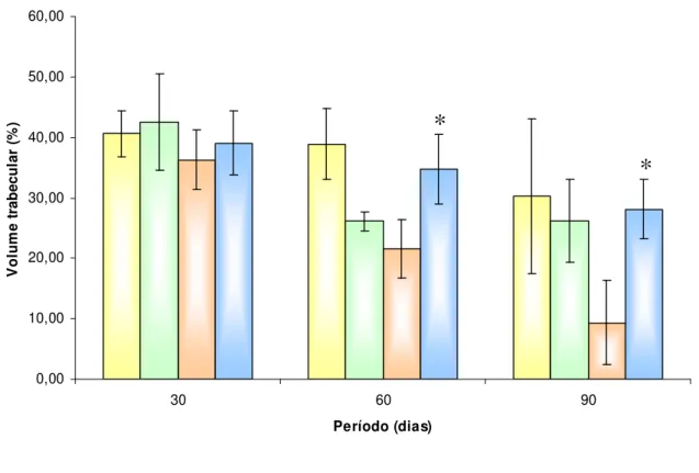 Figura  4  –  Volume  trabecular  (%)  dos  animais  controle  (C),  animais  tratados  com TAM  (T),  animais  diabéticos  (D)  e  animais  diabéticos  tratados  com TAM  (DT),  durante  os  períodos  de  30,  60  e  90  dias