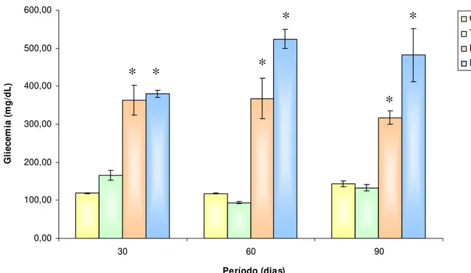 Figura 8 – Glicemia dos animais controle (C), animais tratados com TAM  (T),  animais  diabéticos  (D)  e  animais  diabéticos  tratados  com  TAM  (DT),  durante  os  períodos  de  30,  60  e  90  dias
