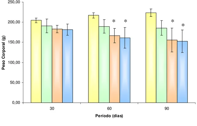 Figura 9 – Peso corporal dos animais controle (C), animais tratados com  TAM  (T), animais diabéticos (D) e animais diabéticos tratados com TAM  (DT), durante o período de 30, 60 e 90 dias