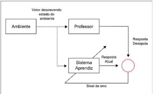 Figura 2.6: Modelo de sistema supervisionado. 