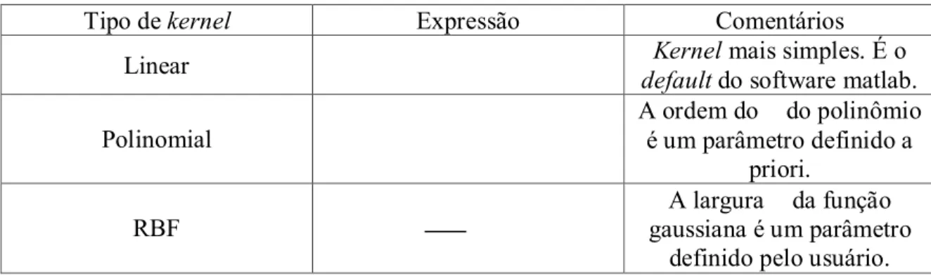 Tabela 2.1: Exemplos de funções kernel. 