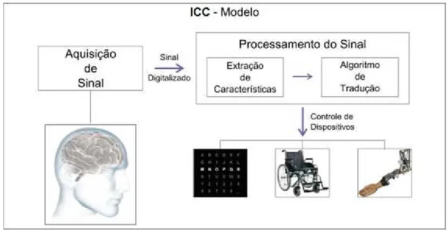 Figura 3.1:Modelo de Interface Cérebro-Computador. 