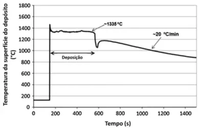 Figura  3.14  –  Acompanhamento  da  temperatura  da  superfície  do depósito  ao  longo do processo de conformação por spray [8]