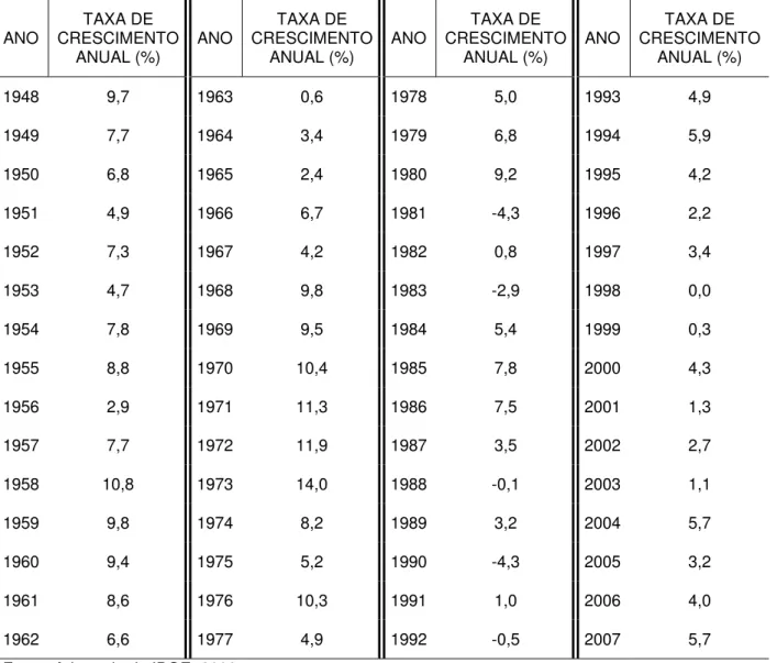 Tabela 2 – Produto Interno Bruto (PIB) – Variação em volume (%) 