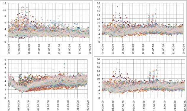 Figure 3-4 Average retry requests (top left), average requested packets (top right), average max hole size (bottom  left), and average packets serviced (bottom right) per server, in 15 minutes aggregates 