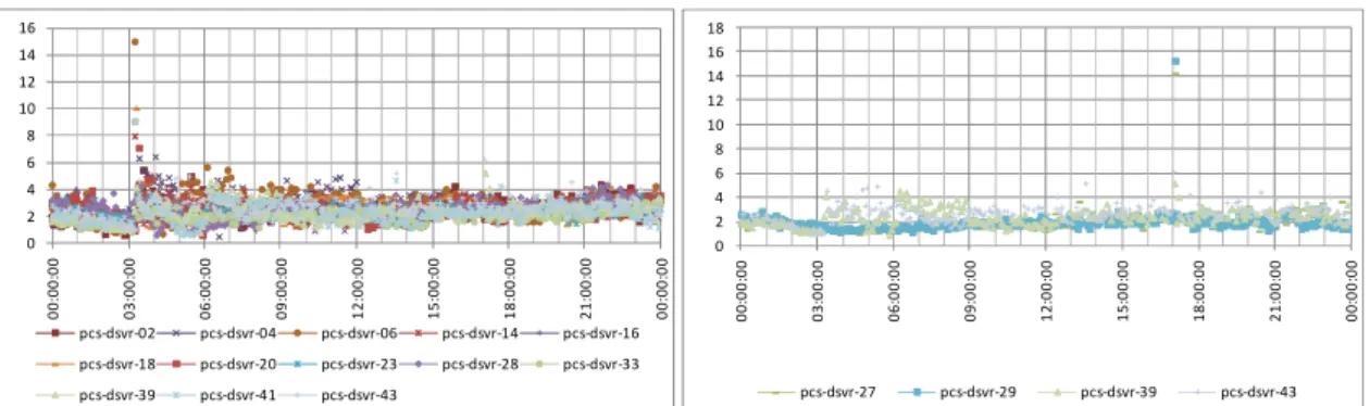 Figure 3-7 Amount of packets per each request for every server 