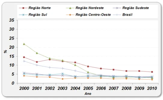 Gráfico 03  – Evolução da mortalidade proporcional CMD, para os óbitos infantis 