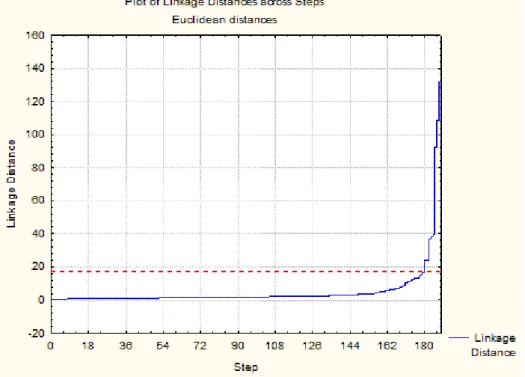 Gráfico 06  – Gráfico de passos (Step) versus o nível de distância do agrupamento 