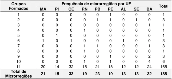 Tabela 02  – Distribuição das microrregiões segundo UF e grupos formados na 