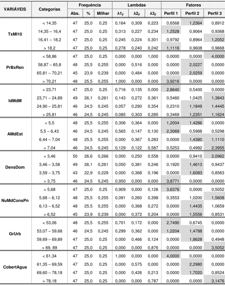 Tabela 03  – Frequências absolutas, relativas e estimativas de λ1 jl , segundo perfis 