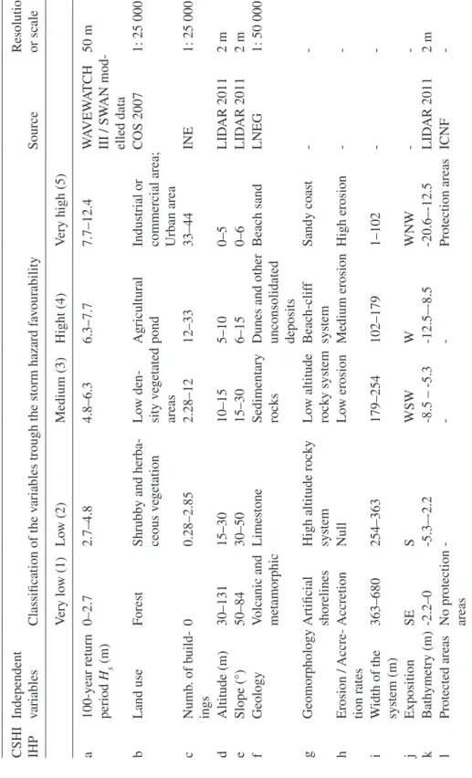 Table 1: Classification of the variables used in the CSHI, with the respective sources and resolution