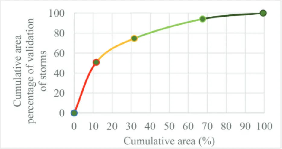 Figure 5: Predicted curve for validation of the model. Colours are related to the classes of  CSHI (Fig