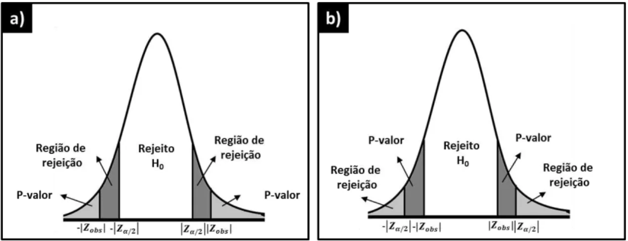 Figura 2-15: Curva de distribuição normal, e as regiões críticas bilaterais para  os casos onde (a) H 0  é rejeitado e (b) H 0  não é rejeitado