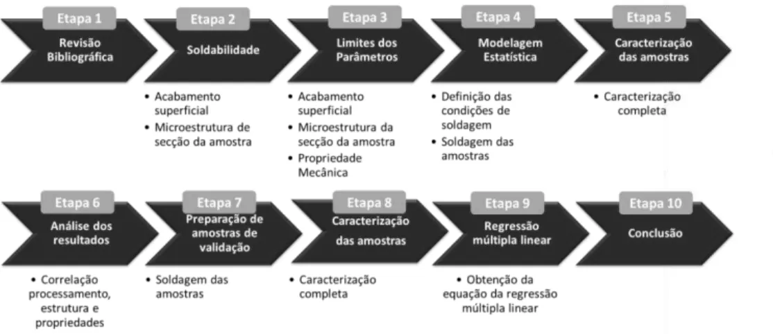 Figura  3-1:  Etapas  do  planejamento  experimental  do  estudo  de  soldagem  de  chapas de PA6 por FSpW