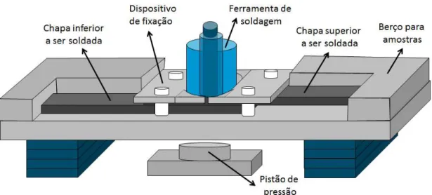 Figura 3-4: Ilustração do porta amostras utilizado para a fixação das amostras  de PA6 durante a soldagem por FSpW