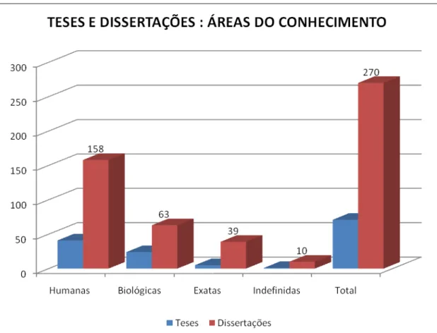 Figura 2 - Gráfico  –  Portal CAPES: teses e dissertações temática deficiência visual por  área (2001 - 2011) 