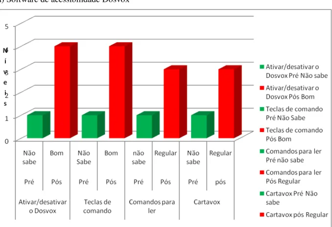 Figura  4  -  Gráfico  Compara  os  resultados  do  protocolo  de  tarefas  do  participante  1  aplicado pré e pós a intervenção na segunda fase do programa de ensino: Software de  acessibilidade Dosvox