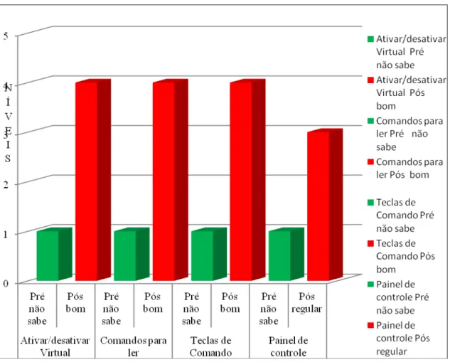 Figura  5  -  Gráfico  Compara  os  resultados  do  protocolo  de  tarefas  do  participante  1  aplicado pré e pós a intervenção na segunda fase do Programa de Ensino: software de  acessibilidade Virtual Vision