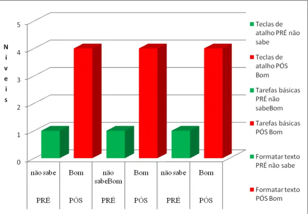 Figura 6 - Gráfico compara os resultados do protocolo de tarefas aplicado pré e pós a  intervenção na terceira fase do programa de ensino: Microsoft Word 