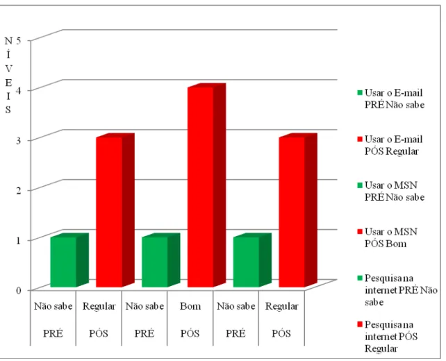 Figura  8  –   gráfico  Compara  os  resultados  do  protocolo  de  tarefas  do  participante  1  aplicado  pré  e  pós  a  intervenção  na  quarta  fase  do  Programa  de  Ensino:  com  a  Rede  mundial de computadores - Internet 